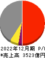 日本マクドナルドホールディングス 損益計算書 2022年12月期