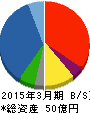 カネヨウ 貸借対照表 2015年3月期 カネヨウ 貸借対照表 2015年3月期