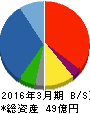 カネヨウ 貸借対照表 2016年3月期 カネヨウ 貸借対照表 2016年3月期