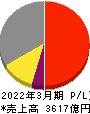 日本ゼオン 損益計算書 2022年3月期