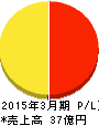 鴨川グランドホテル 損益計算書 2015年3月期 鴨川グランドホテル 損益計算書 2015年3月期