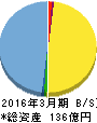 オンコセラピー・サイエンス 貸借対照表 2016年3月期 オンコセラピー・サイエンス 貸借対照表 2016年3月期