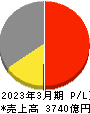 関西フードマーケット 損益計算書 2023年3月期