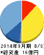 クラウドワークス 貸借対照表 2014年9月期 クラウドワークス 貸借対照表 2014年9月期