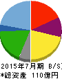 鳥貴族 貸借対照表 2015年7月期 鳥貴族 貸借対照表 2015年7月期