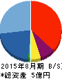 農業総合研究所 貸借対照表 2015年8月期 農業総合研究所 貸借対照表 2015年8月期