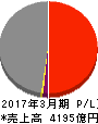 富士石油 損益計算書 2017年3月期 富士石油 損益計算書 2017年3月期