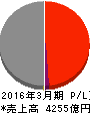 富士石油 損益計算書 2016年3月期 富士石油 損益計算書 2016年3月期