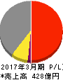 シキボウ 損益計算書 2017年3月期 シキボウ 損益計算書 2017年3月期