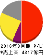 田辺三菱製薬 損益計算書 2016年3月期 田辺三菱製薬 損益計算書 2016年3月期