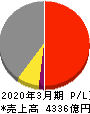 京王電鉄 損益計算書 2020年3月期