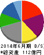 工藤建設 貸借対照表 2014年6月期 工藤建設 貸借対照表 2014年6月期
