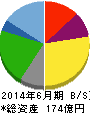物語コーポレーション 貸借対照表 2014年6月期 物語コーポレーション 貸借対照表 2014年6月期