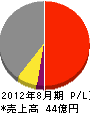 ダイヨシトラスト 損益計算書 2012年8月期 ダイヨシトラスト 損益計算書 2012年8月期