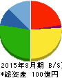 エヌ・ピー・シー 貸借対照表 2015年8月期 エヌ・ピー・シー 貸借対照表 2015年8月期