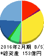 ディップ 貸借対照表 2016年2月期 ディップ 貸借対照表 2016年2月期