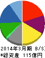 プラザクリエイト 貸借対照表 2014年3月期 プラザクリエイト 貸借対照表 2014年3月期