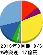 ギガプライズ 貸借対照表 2016年3月期 ギガプライズ 貸借対照表 2016年3月期