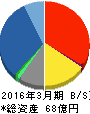 フォーバルテレコム 貸借対照表 2016年3月期 フォーバルテレコム 貸借対照表 2016年3月期
