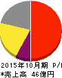 学情 損益計算書 2015年10月期 学情 損益計算書 2015年10月期