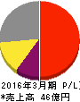 モーニングスター 損益計算書 2016年3月期 モーニングスター 損益計算書 2016年3月期