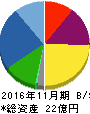 アサヒ衛陶 貸借対照表 2016年11月期 アサヒ衛陶 貸借対照表 2016年11月期