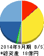 フィックスターズ 貸借対照表 2014年9月期 フィックスターズ 貸借対照表 2014年9月期