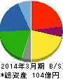 イートアンド 貸借対照表 2014年3月期 イートアンド 貸借対照表 2014年3月期