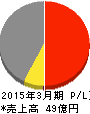 宮入バルブ製作所 損益計算書 2015年3月期 宮入バルブ製作所 損益計算書 2015年3月期