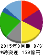 元気寿司 貸借対照表 2015年3月期 元気寿司 貸借対照表 2015年3月期