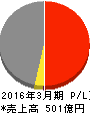 富士興産 損益計算書 2016年3月期 富士興産 損益計算書 2016年3月期