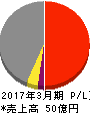 リード 損益計算書 2017年3月期 リード 損益計算書 2017年3月期