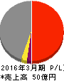 リード 損益計算書 2016年3月期 リード 損益計算書 2016年3月期