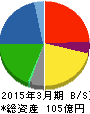 イートアンド 貸借対照表 2015年3月期 イートアンド 貸借対照表 2015年3月期