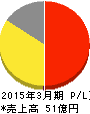 関門海 損益計算書 2015年3月期 関門海 損益計算書 2015年3月期