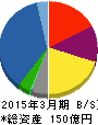 菱友システムズ 貸借対照表 2015年3月期 菱友システムズ 貸借対照表 2015年3月期