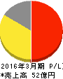 関門海 損益計算書 2016年3月期 関門海 損益計算書 2016年3月期