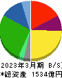 日本瓦斯 貸借対照表 2023年3月期