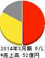 関門海 損益計算書 2014年3月期 関門海 損益計算書 2014年3月期
