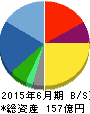 ブロードバンドタワー 貸借対照表 2015年6月期 ブロードバンドタワー 貸借対照表 2015年6月期