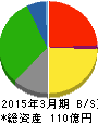 ジョリーパスタ 貸借対照表 2015年3月期 ジョリーパスタ 貸借対照表 2015年3月期