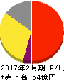 アルバイトタイムス 損益計算書 2017年2月期 アルバイトタイムス 損益計算書 2017年2月期