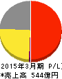 ノーリツ鋼機 損益計算書 2015年3月期 ノーリツ鋼機 損益計算書 2015年3月期