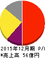 インフォマート 損益計算書 2015年12月期 インフォマート 損益計算書 2015年12月期