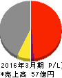 スガイ化学工業 損益計算書 2016年3月期 スガイ化学工業 損益計算書 2016年3月期