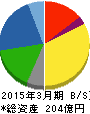 ハリマ共和物産 貸借対照表 2015年3月期 ハリマ共和物産 貸借対照表 2015年3月期