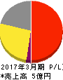日本テクノ・ラボ 損益計算書 2017年3月期 日本テクノ・ラボ 損益計算書 2017年3月期