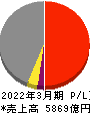 日本発條 損益計算書 2022年3月期