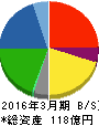 イートアンド 貸借対照表 2016年3月期 イートアンド 貸借対照表 2016年3月期