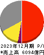 キヤノンマーケティングジャパン 損益計算書 2023年12月期